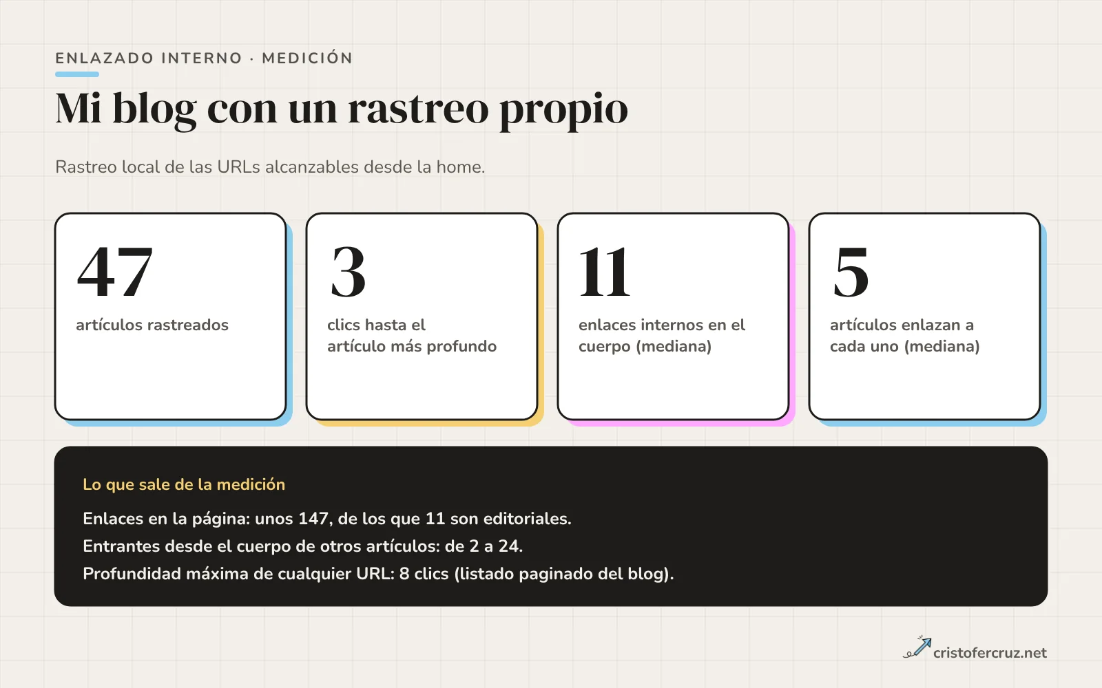 Cuatro tarjetas con cifras de mi rastreo: artículos rastreados, clics hasta el artículo más profundo, enlaces internos del cuerpo y entrantes por artículo, y un recuadro oscuro con tres conclusiones.