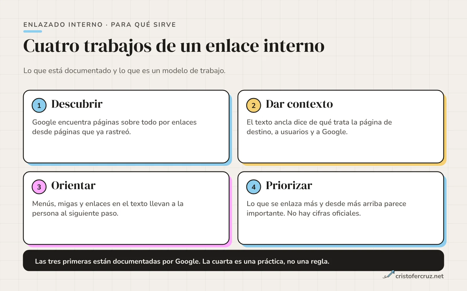 Cuatro tarjetas con los trabajos de un enlace interno: descubrir, dar contexto, orientar y priorizar, con una nota que indica que priorizar no tiene cifras oficiales.
