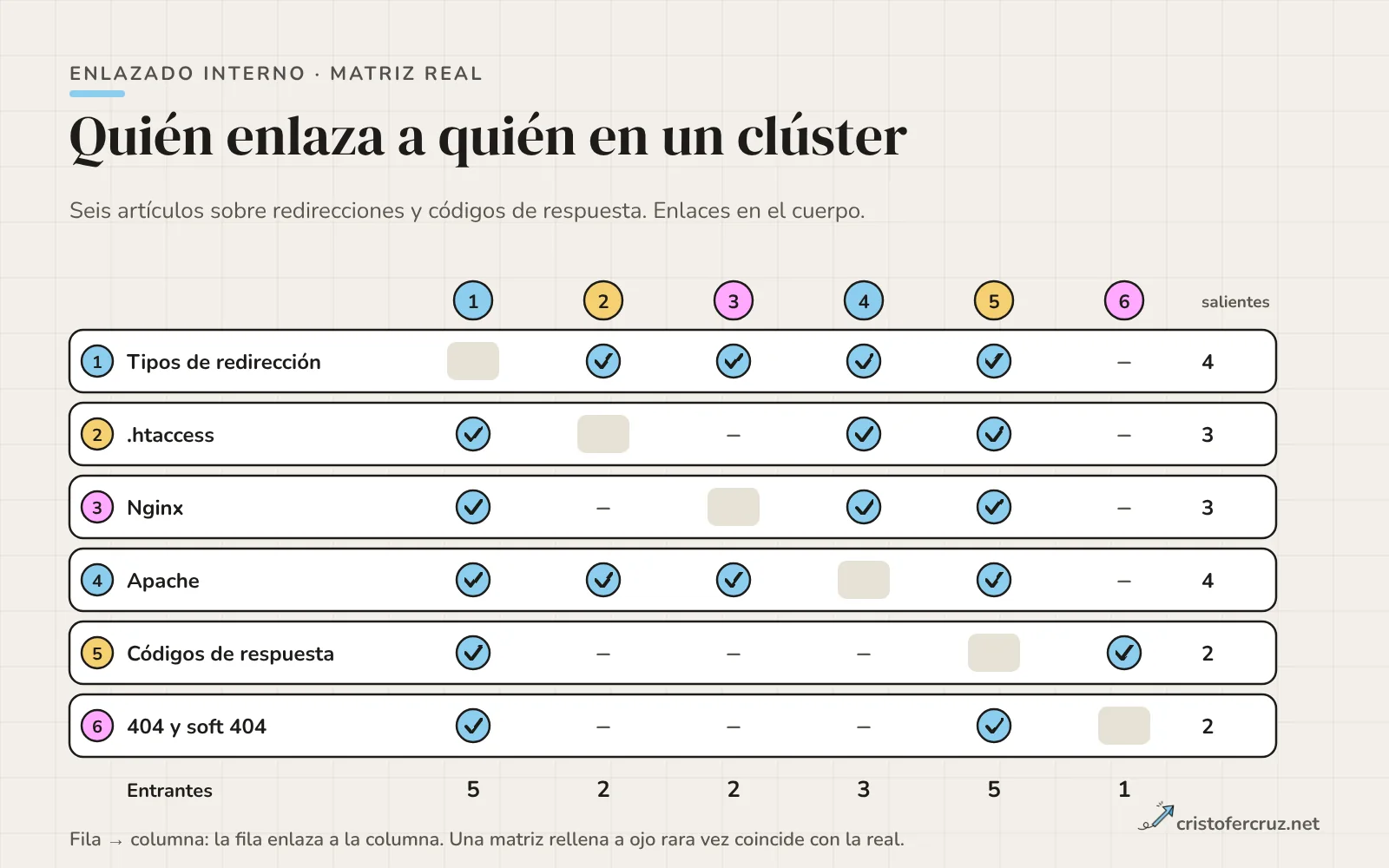 Matriz de seis por seis con los artículos de redirecciones y códigos de respuesta, marcando con una comprobación cuál enlaza a cuál, y los totales de enlaces salientes y entrantes.