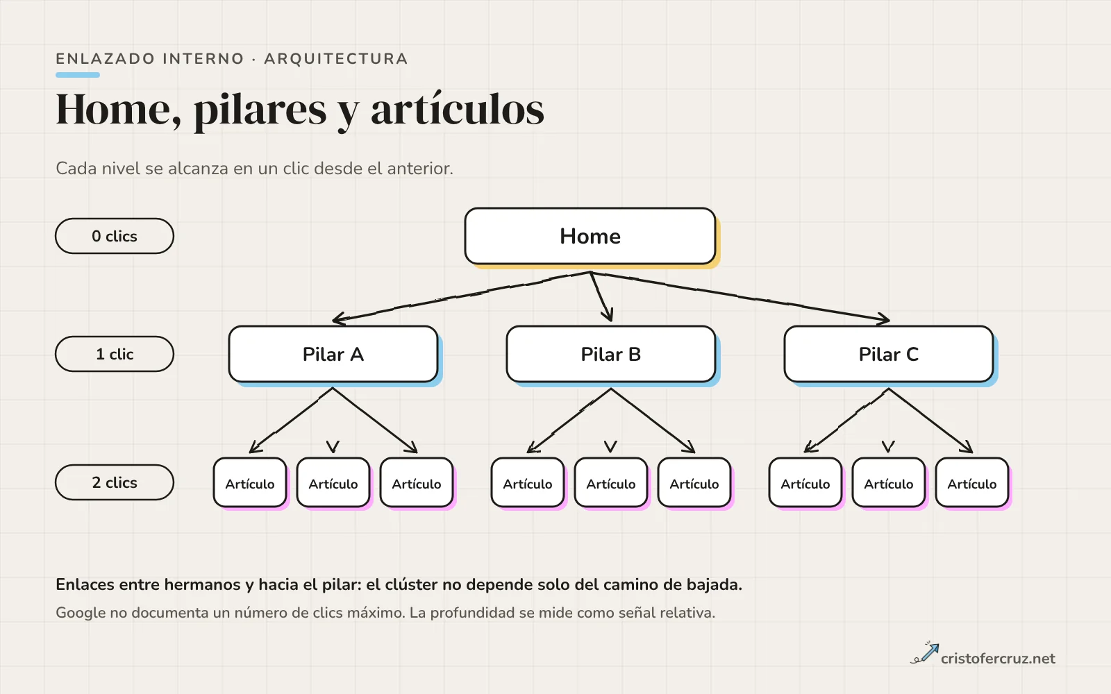 Árbol con la home arriba, tres pilares en el segundo nivel y tres artículos bajo cada pilar, con etiquetas de cero, uno y dos clics.