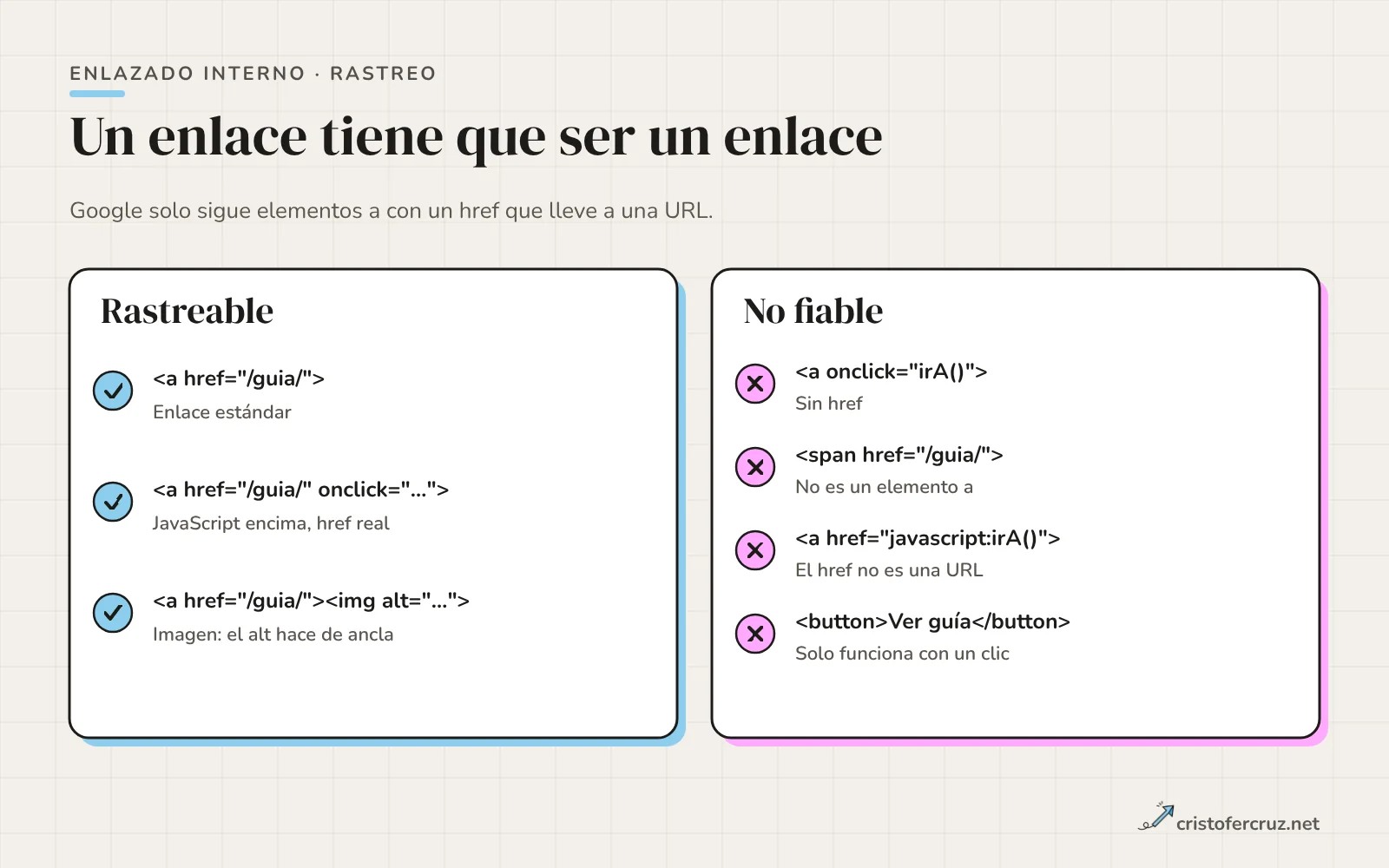 Dos columnas: tres formas de enlace rastreables con href real y cuatro no fiables como a sin href, span con href, javascript en el href y un botón.