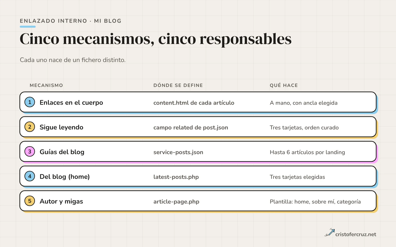 Tabla de cinco mecanismos de enlazado de mi blog con el fichero donde se define cada uno: cuerpo del artículo, campo related de post.json, service-posts.json, latest-posts.php y la plantilla del artículo.
