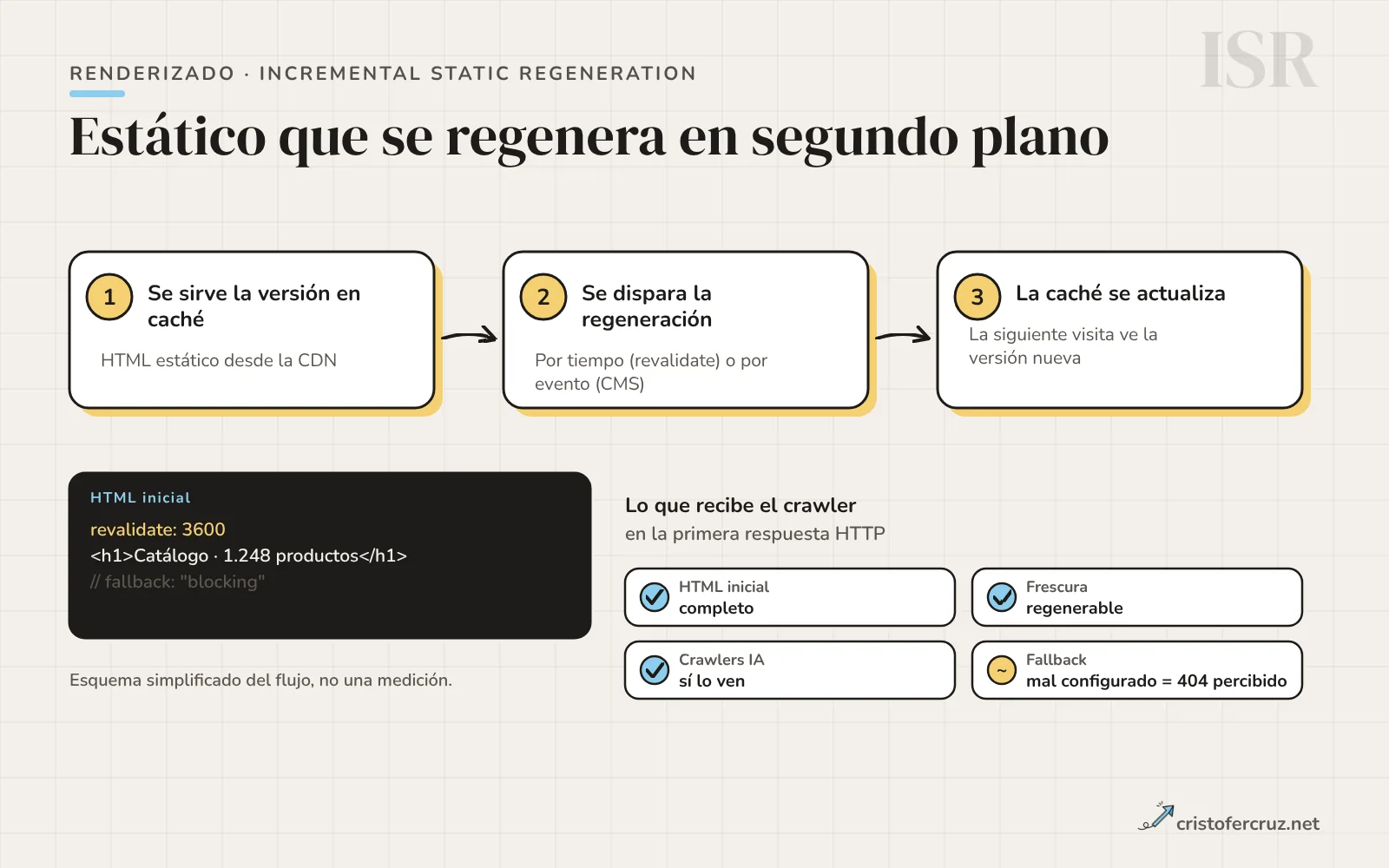 Esquema de ISR: se sirve la versión en caché y se regenera en segundo plano por tiempo o por evento.