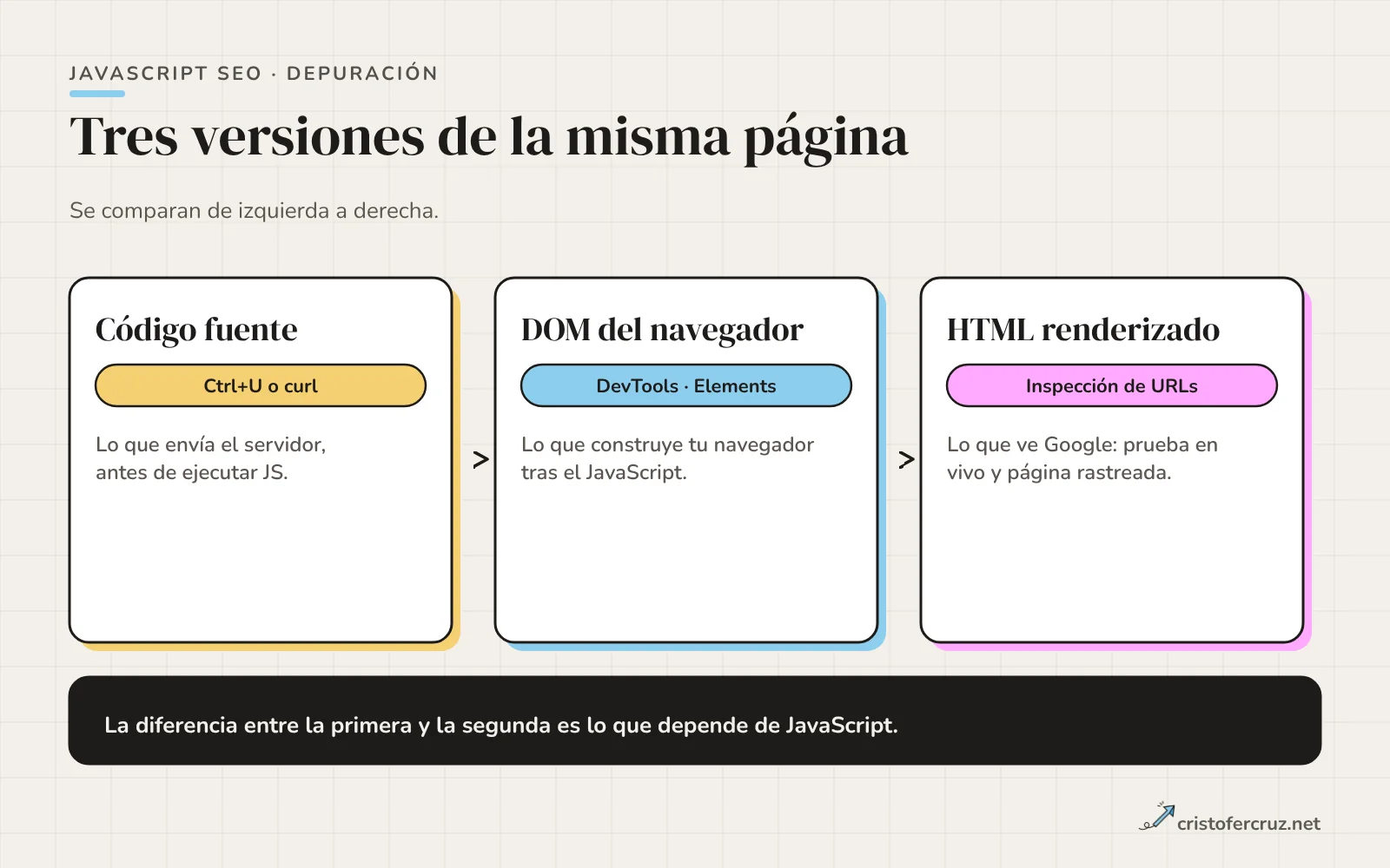 Tres columnas comparables: código fuente que envía el servidor, DOM del navegador tras ejecutar JavaScript y HTML renderizado por Google en la Inspección de URLs.