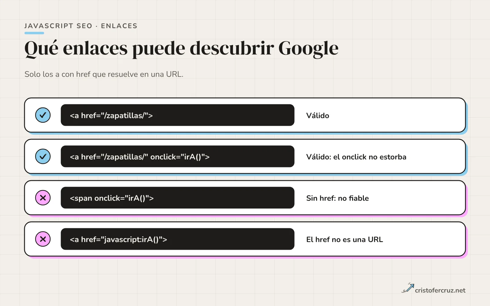 Cuatro formas de escribir un enlace: a con href real y a con href más onclick marcados como válidos; span con onclick y a con href javascript marcados como no válidos.