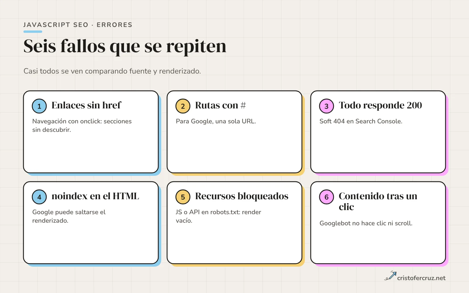 Seis tarjetas con errores frecuentes: enlaces sin href, rutas con almohadilla, soft 404, noindex en el HTML original, recursos bloqueados y contenido tras un clic.