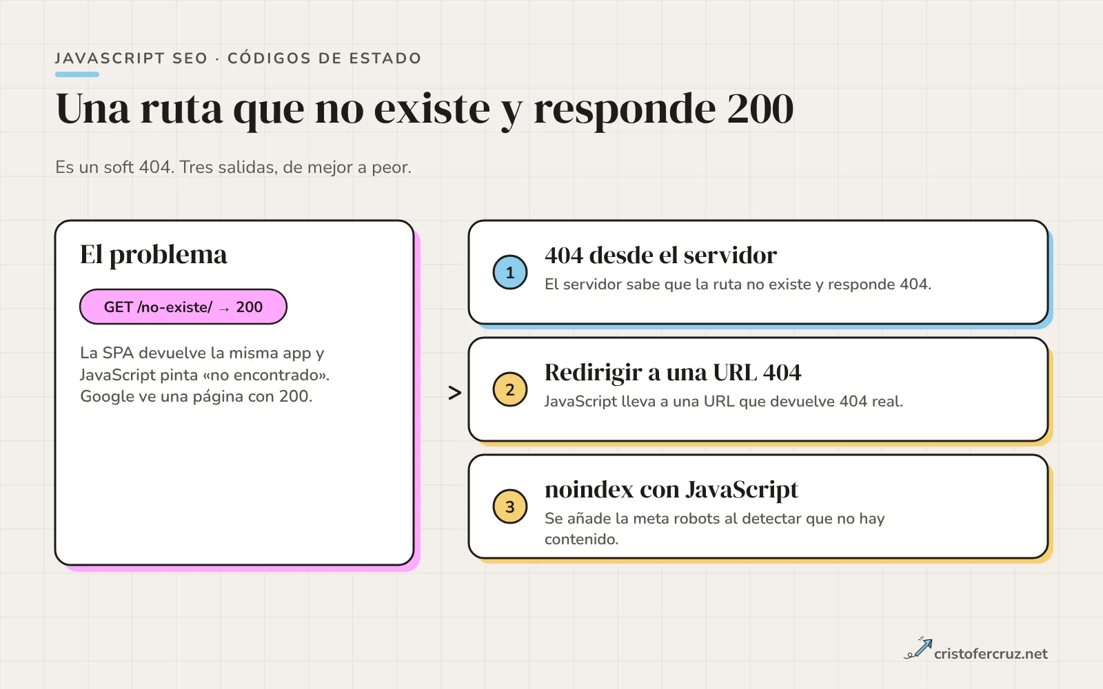 Comparación de una SPA que responde 200 con aviso de no encontrado frente a las tres soluciones: 404 desde el servidor, redirección a una URL 404 y noindex añadido por JavaScript.