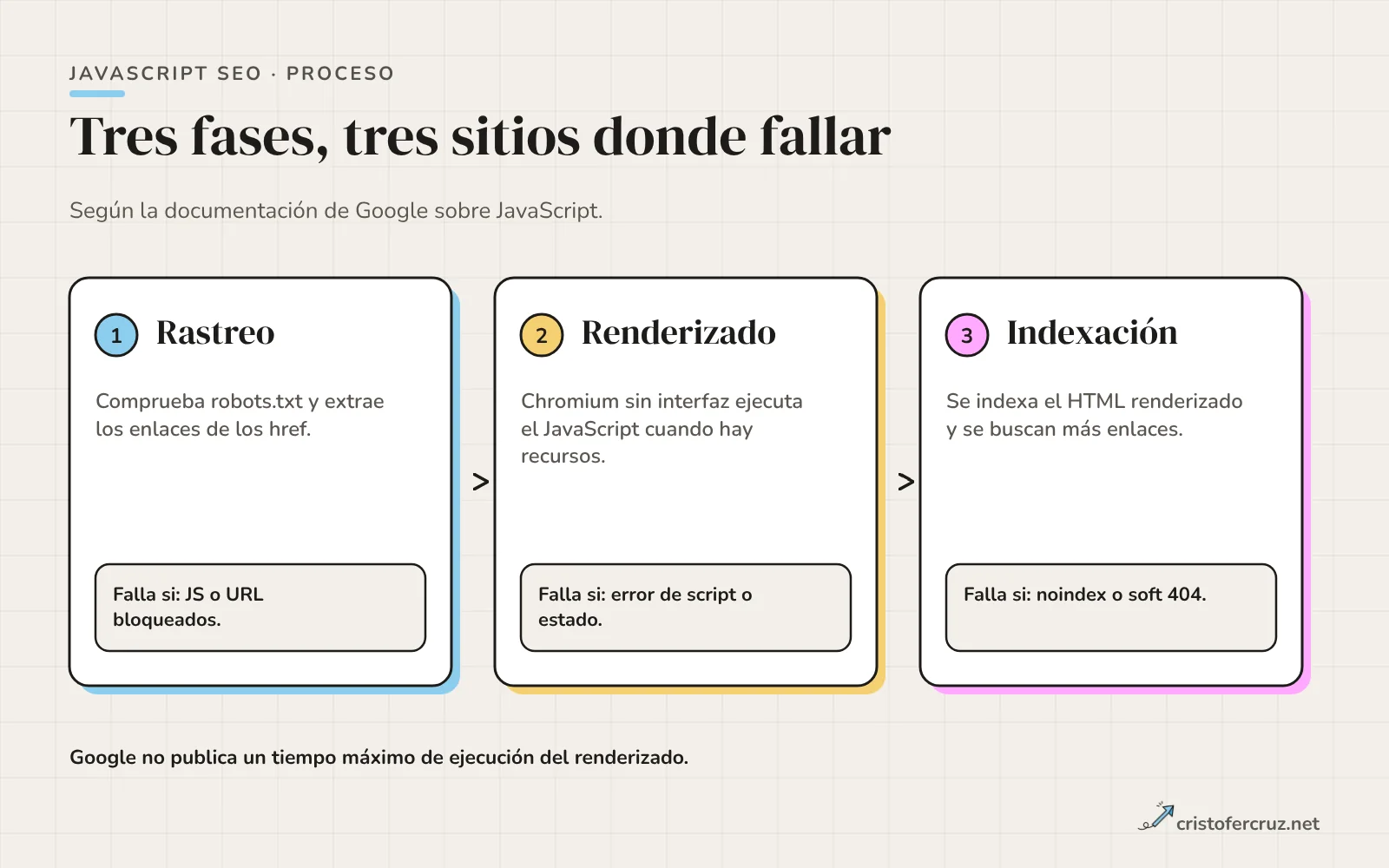 Tres fases en fila: rastreo con comprobación de robots.txt, renderizado con Chromium sin interfaz e indexación del HTML renderizado.