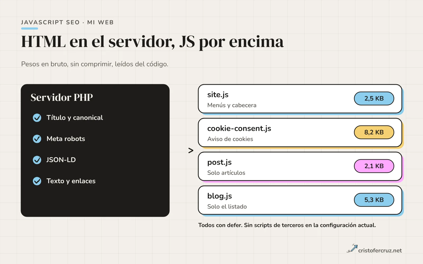 Esquema de cristofercruz.net: el servidor PHP entrega el HTML completo y encima se cargan cuatro scripts pequeños con defer que solo mejoran la experiencia.