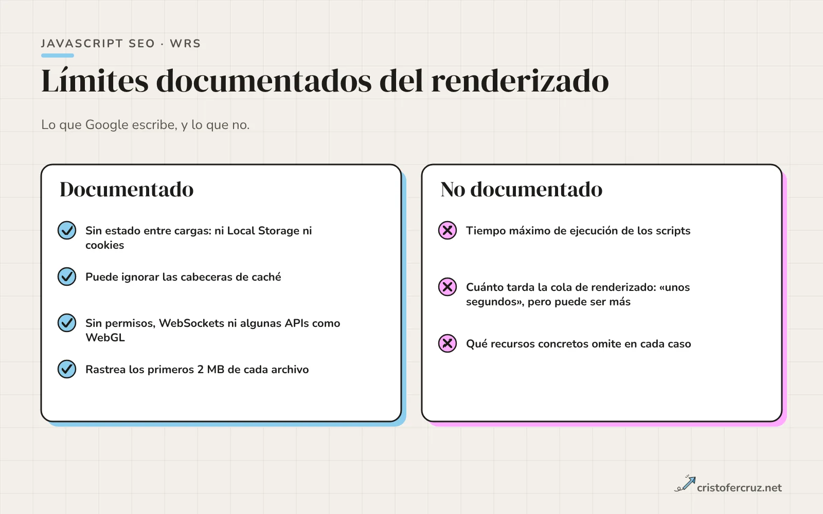 Dos columnas: límites del renderizado que Google documenta, como la falta de estado y el límite de 2 MB, y datos que no documenta, como el tiempo máximo de ejecución.
