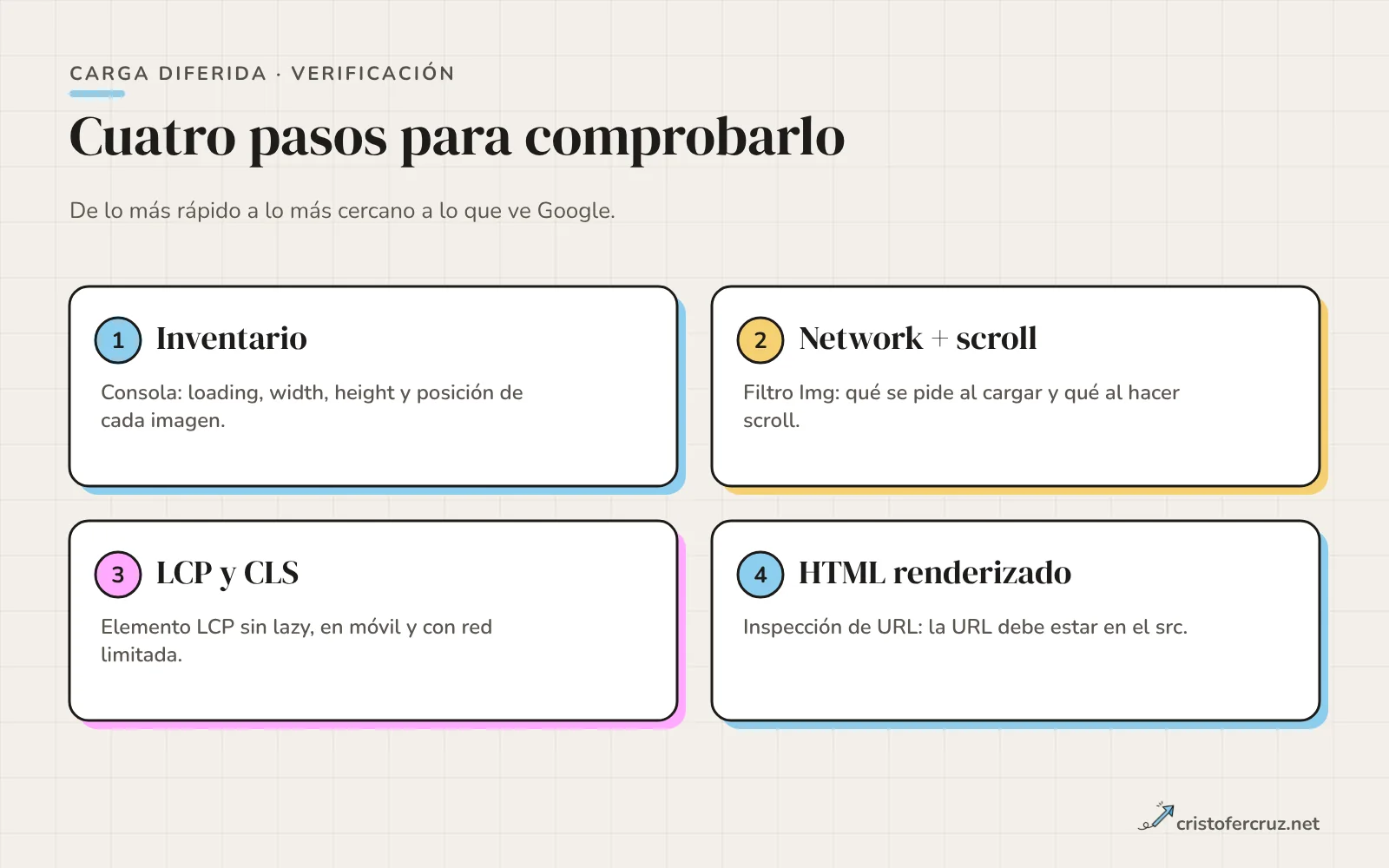 Cuatro pasos de auditoría: inventario en la consola, pestaña Network con y sin scroll, LCP y CLS en móvil e Inspección de URL