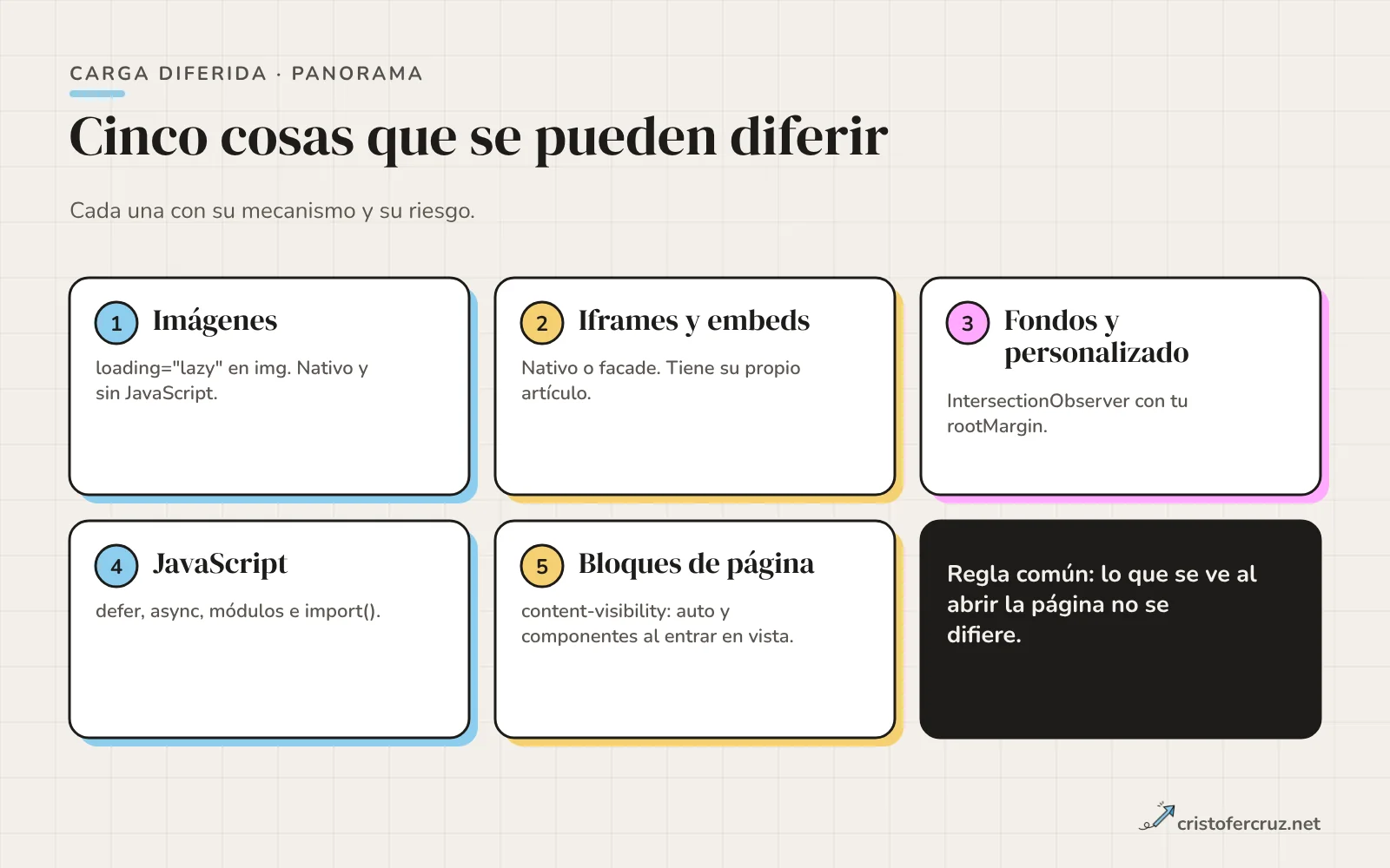 Cinco tipos de recurso que se pueden diferir: imágenes, vídeo e iframes, JavaScript, componentes y bloques de contenido, con el mecanismo de cada uno
