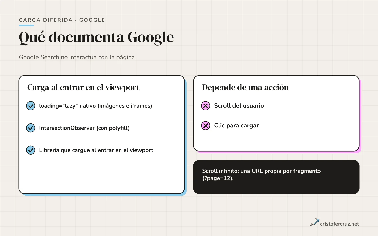 Dos columnas: métodos de carga diferida que Google documenta como compatibles (nativo, IntersectionObserver, librería) y cargas que dependen de scroll o clic
