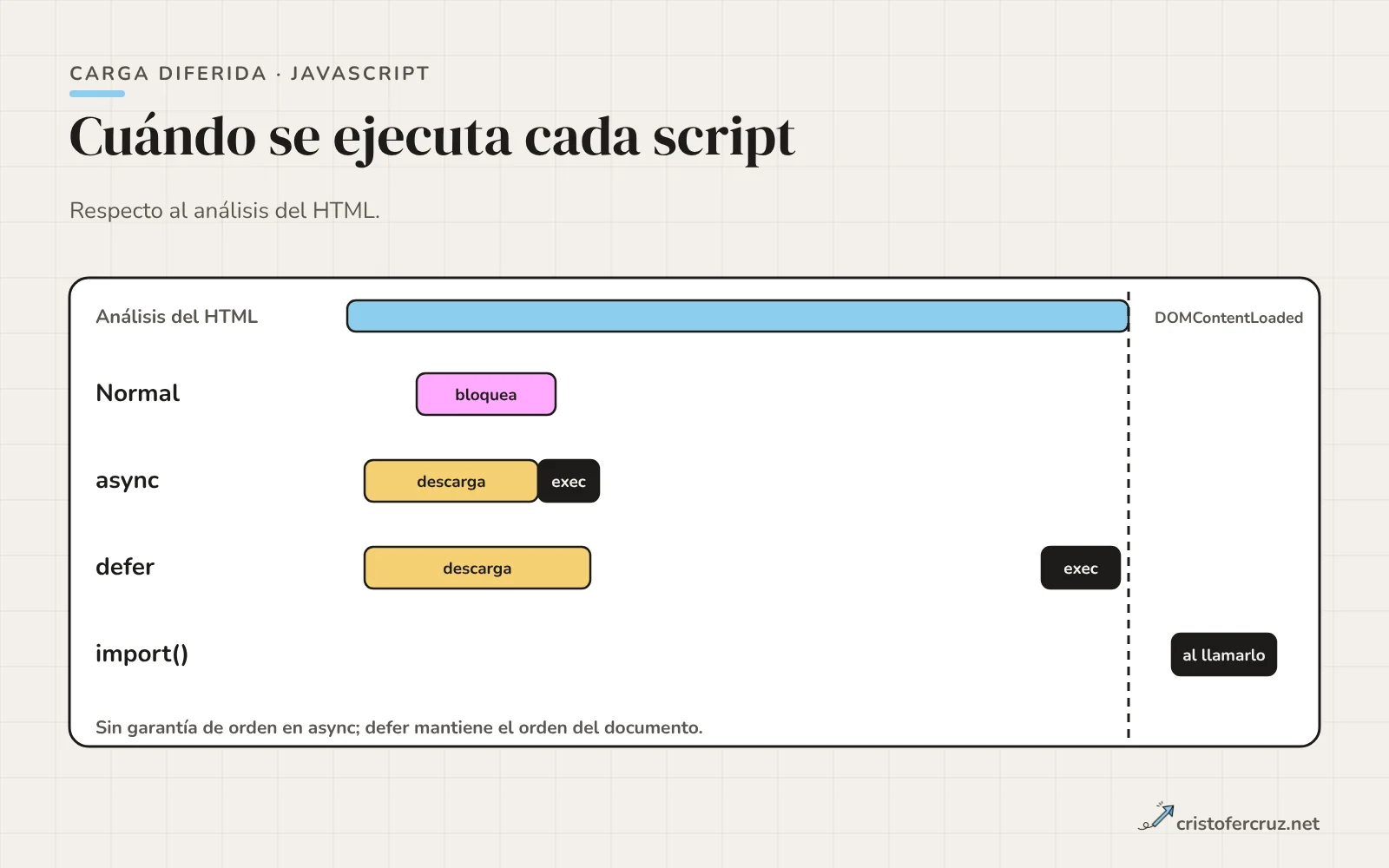 Línea de tiempo del análisis del HTML con cuatro formas de cargar un script: normal, async, defer e import dinámico