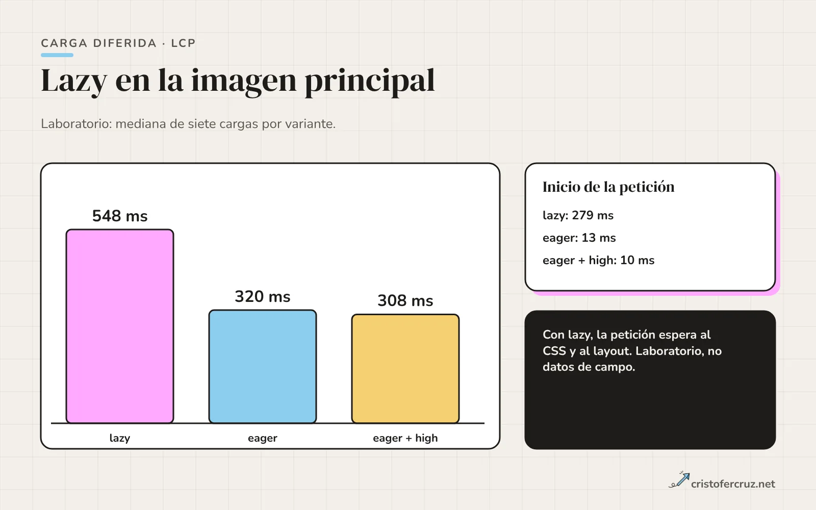 Gráfico de barras con la mediana de LCP de una prueba de laboratorio: 548 ms con loading lazy, 320 ms con eager y 308 ms con eager y fetchpriority high