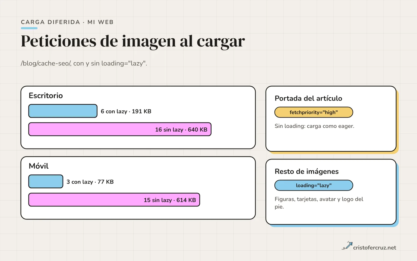 Comparación de peticiones de imagen al cargar un artículo de mi web con loading lazy y sin él, en escritorio y en móvil