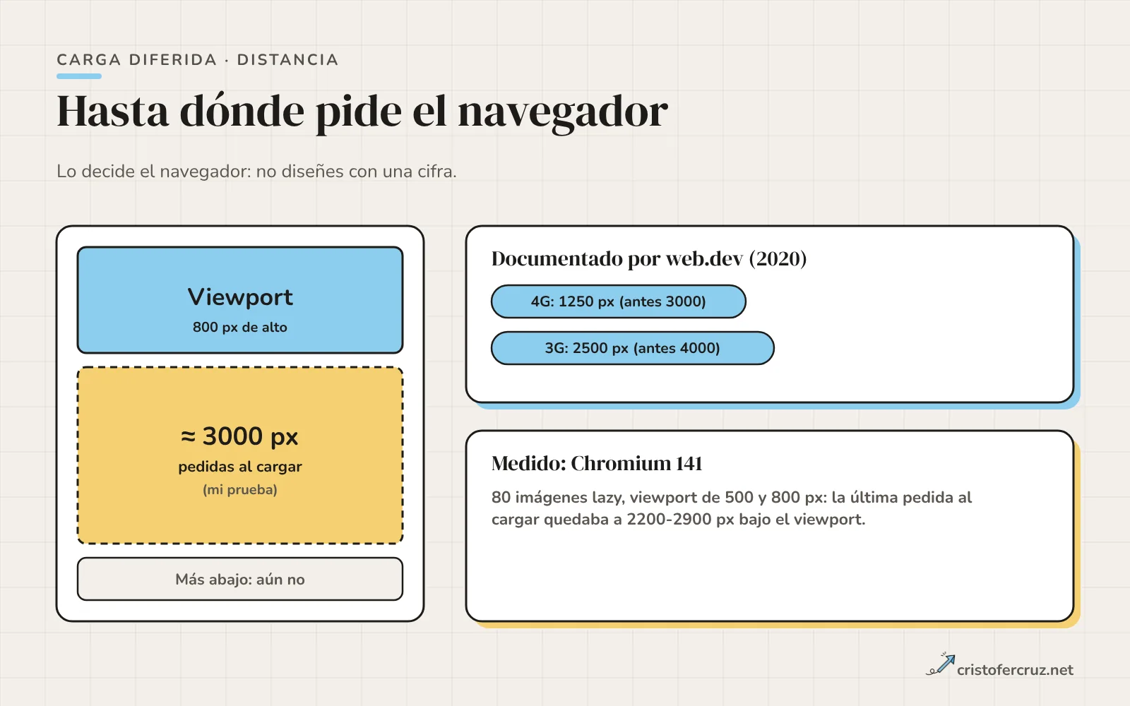 Esquema de una página con el viewport arriba y una zona de unos 3000 píxeles por debajo donde Chromium 141 pidió las imágenes diferidas en mi prueba