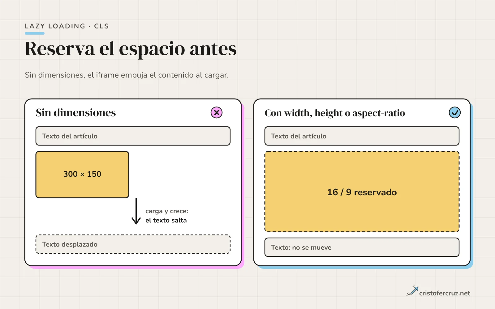 Dos columnas: sin dimensiones el iframe mide 300 por 150 y el texto de debajo se desplaza; con width, height o aspect-ratio el espacio está reservado y no hay salto.