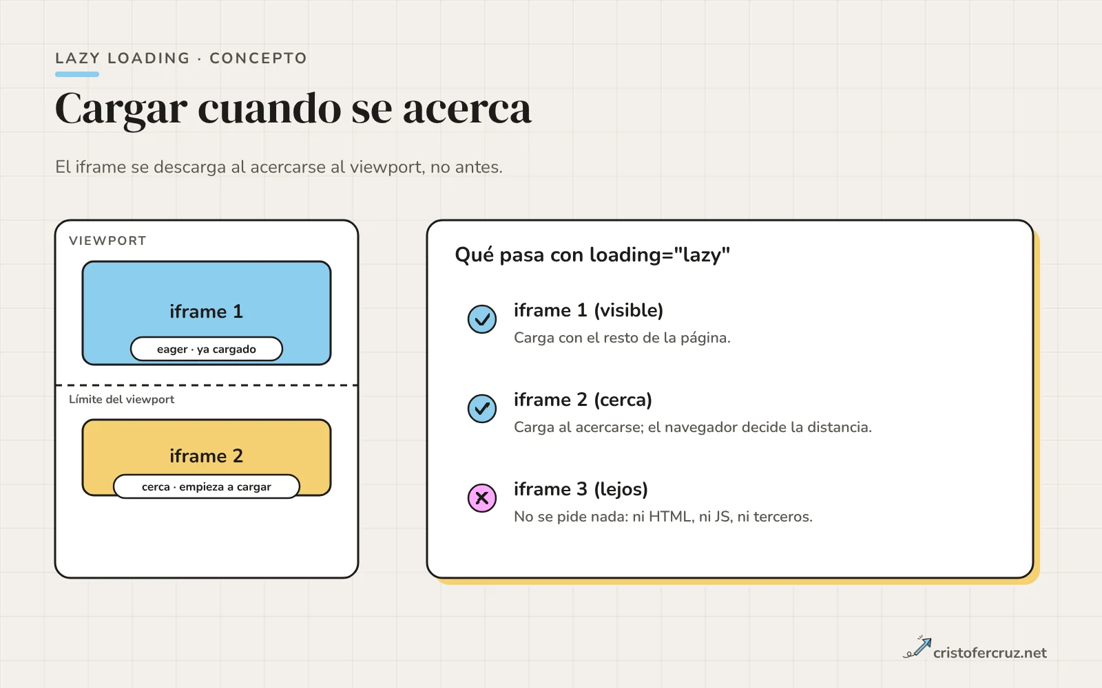Línea de scroll con tres iframes: uno visible que carga ya (eager), otro cerca del viewport que empieza a cargar y otro lejano que espera sin descargar nada.