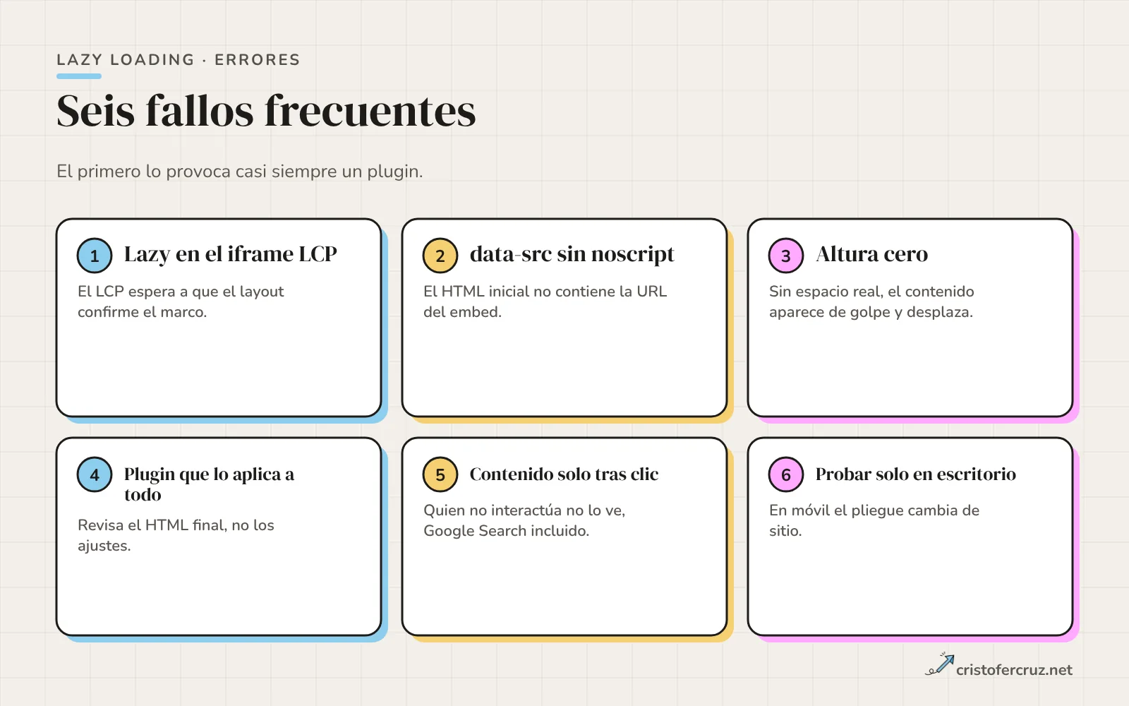 Seis tarjetas con errores: lazy en el iframe LCP, data-src sin noscript, altura cero, plugin que lo aplica a todo, contenido solo tras clic y no probar en móvil.