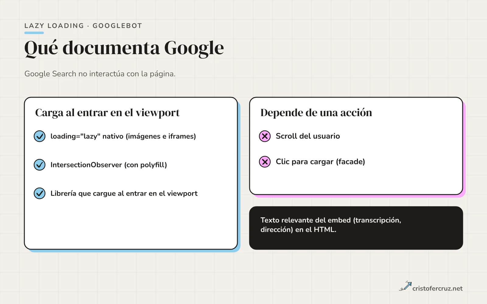 Dos filas: lo que Google documenta como compatible, lazy nativo e IntersectionObserver que cargan al entrar en el viewport, y lo que depende de una acción del usuario, scroll o clic, que Google no hace.