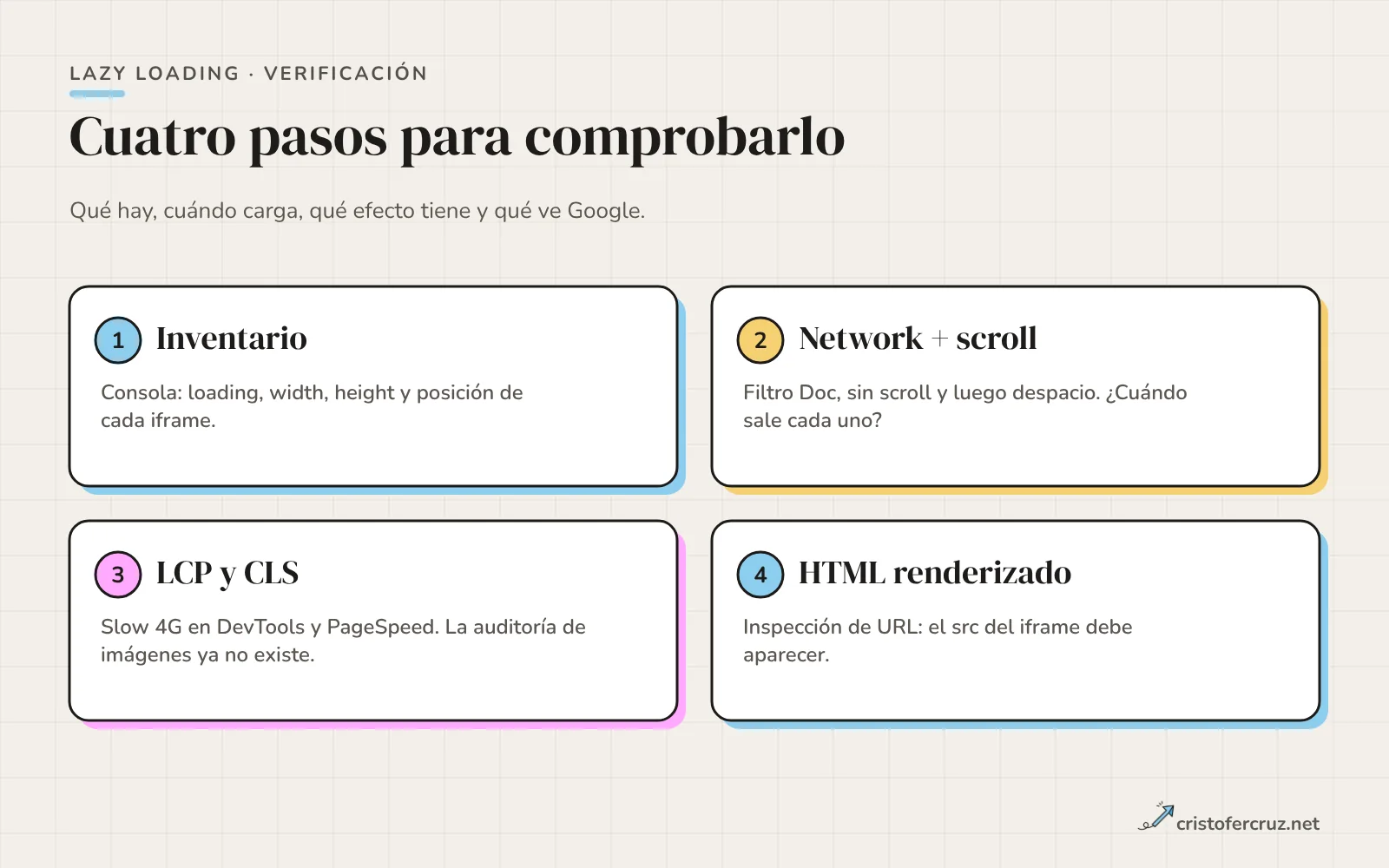 Cuatro pasos numerados: inventario de iframes en la consola, pestaña Network con scroll, comprobar el LCP y el CLS, y HTML renderizado en Inspección de URL.