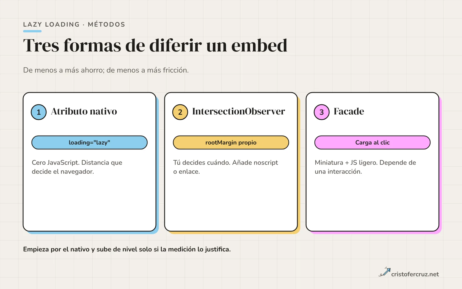 Tres tarjetas comparando loading lazy nativo, IntersectionObserver y facade: cuándo carga cada uno, cuánto ahorra y qué requiere.