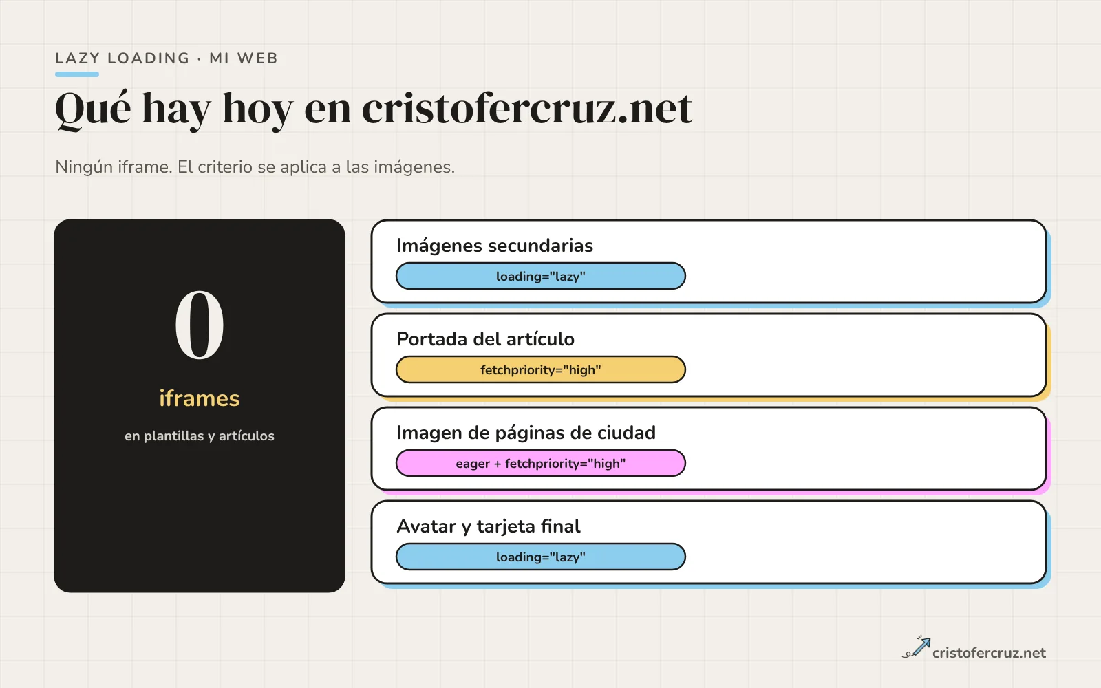 Resumen de mi web: cero iframes; imágenes secundarias con loading lazy; portada del artículo con fetchpriority high; imagen principal de páginas de ciudad con eager.