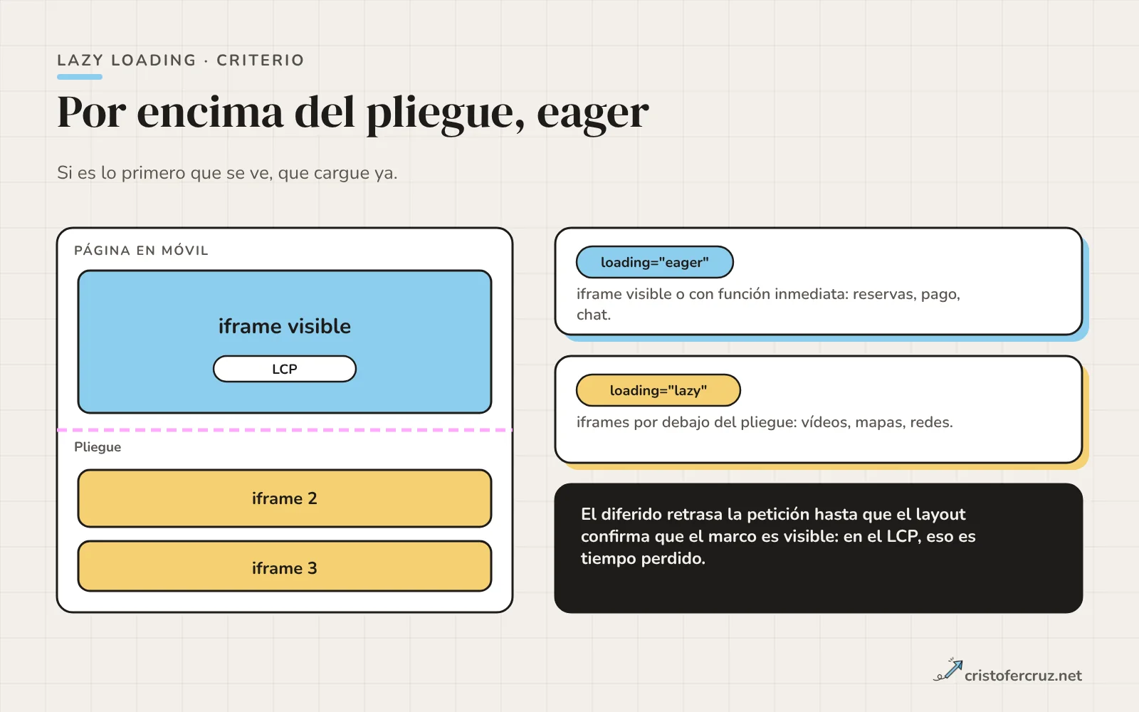Página con una línea de pliegue: arriba un iframe marcado como eager y elemento LCP, abajo dos iframes marcados como lazy.