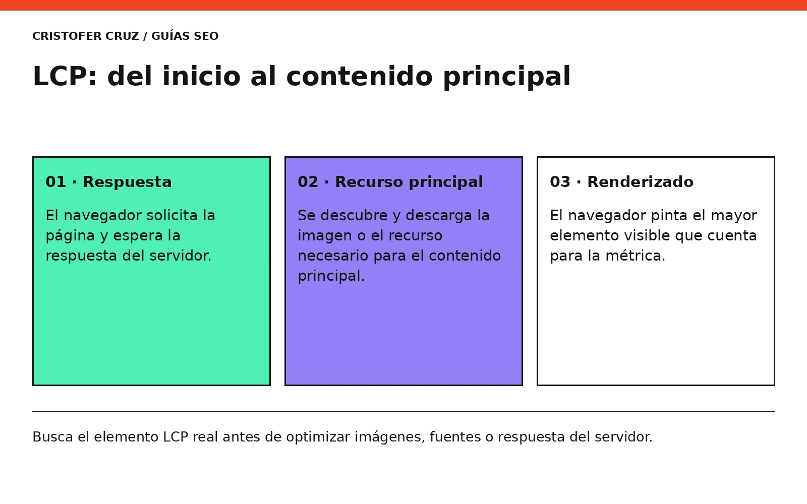 LCP: del inicio al contenido principal. Busca el elemento LCP real antes de optimizar imágenes, fuentes o respuesta del servidor.