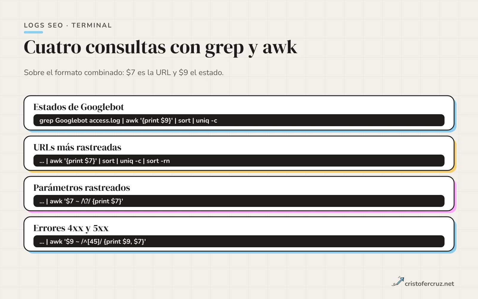Cuatro tarjetas con comandos grep y awk: estados de Googlebot, URLs más rastreadas, parámetros rastreados y errores 4xx y 5xx.