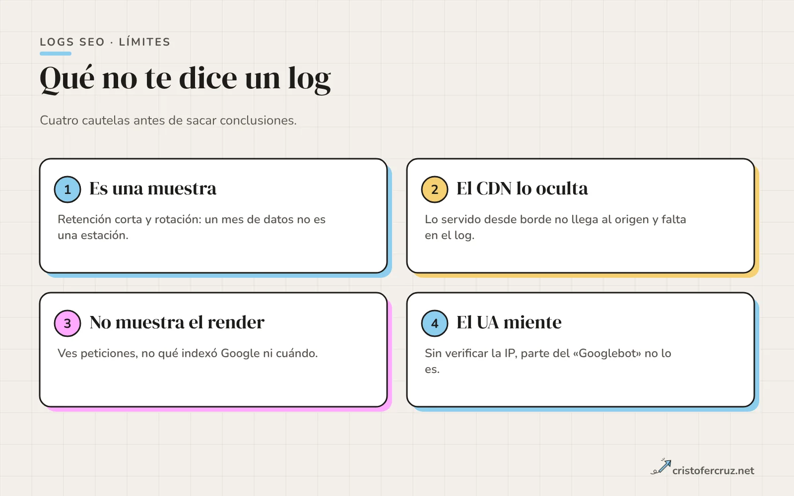 Cuatro tarjetas numeradas con los límites de los logs: es una muestra, el CDN lo oculta, no muestra el render y el user-agent miente.