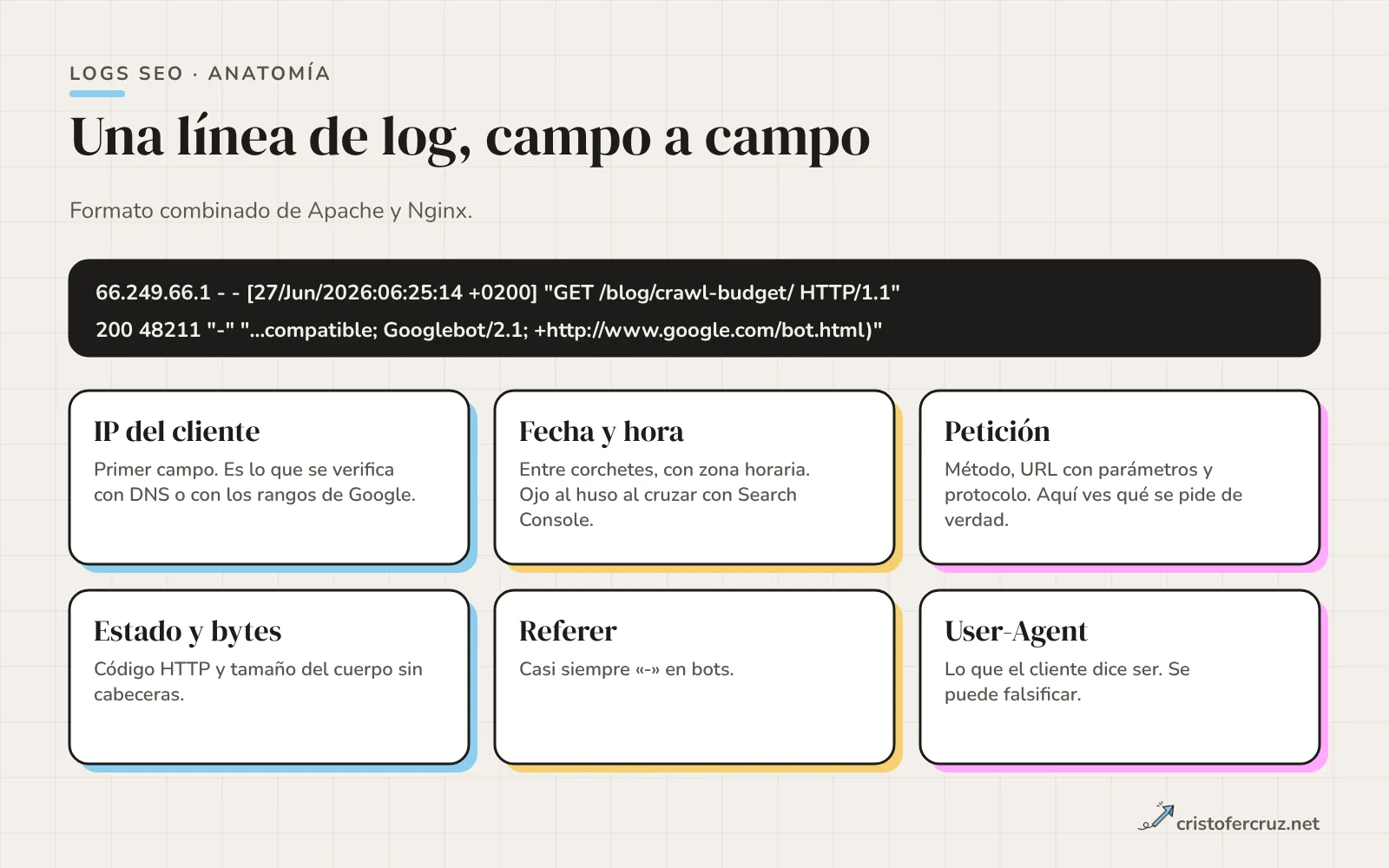 Una línea de log de acceso en una caja oscura y debajo seis cajas que explican cada campo: IP, fecha y hora, petición, estado y bytes, referer y user-agent.