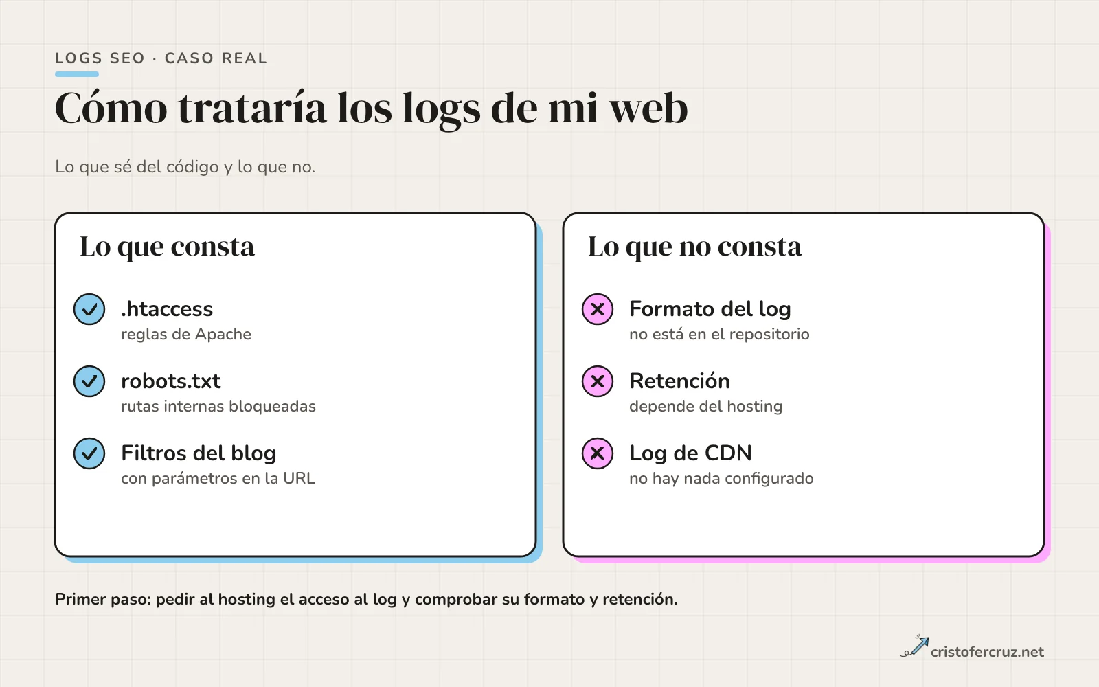 Dos columnas: lo que consta del código de la web (.htaccess, robots.txt y filtros del blog con parámetros) y lo que no consta (formato del log, retención y log de CDN).