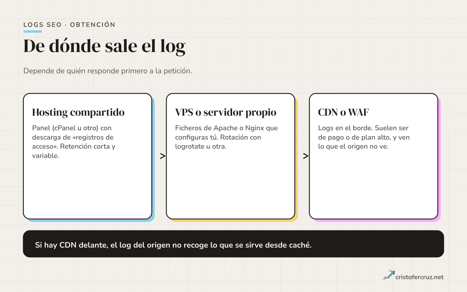 Tres cajas conectadas por flechas: hosting compartido, servidor propio y CDN o WAF, con una nota sobre el log del origen cuando hay CDN.