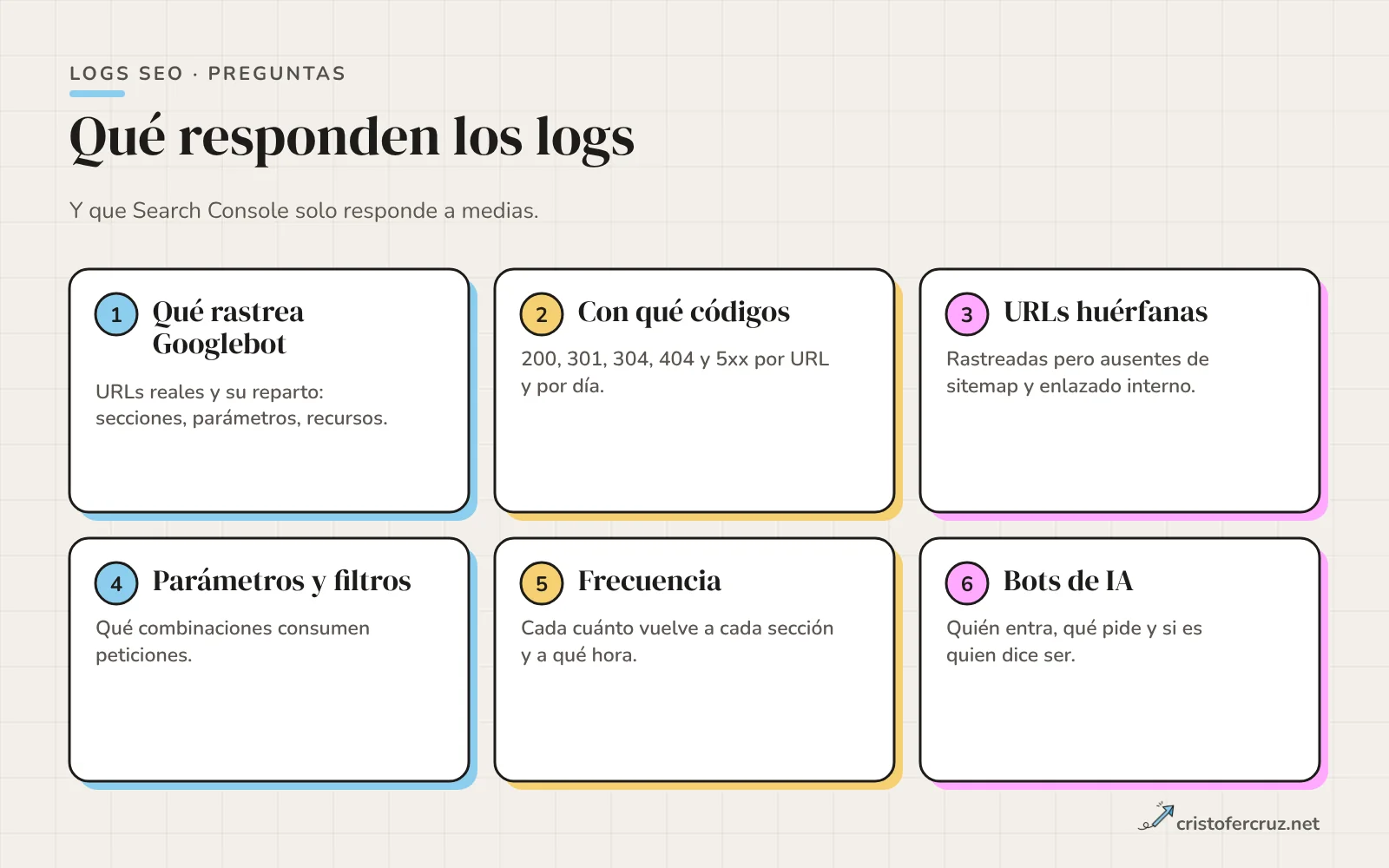 Seis tarjetas con las preguntas que responde un log: qué rastrea Googlebot, con qué códigos, URLs huérfanas, parámetros y filtros, frecuencia y bots de IA.
