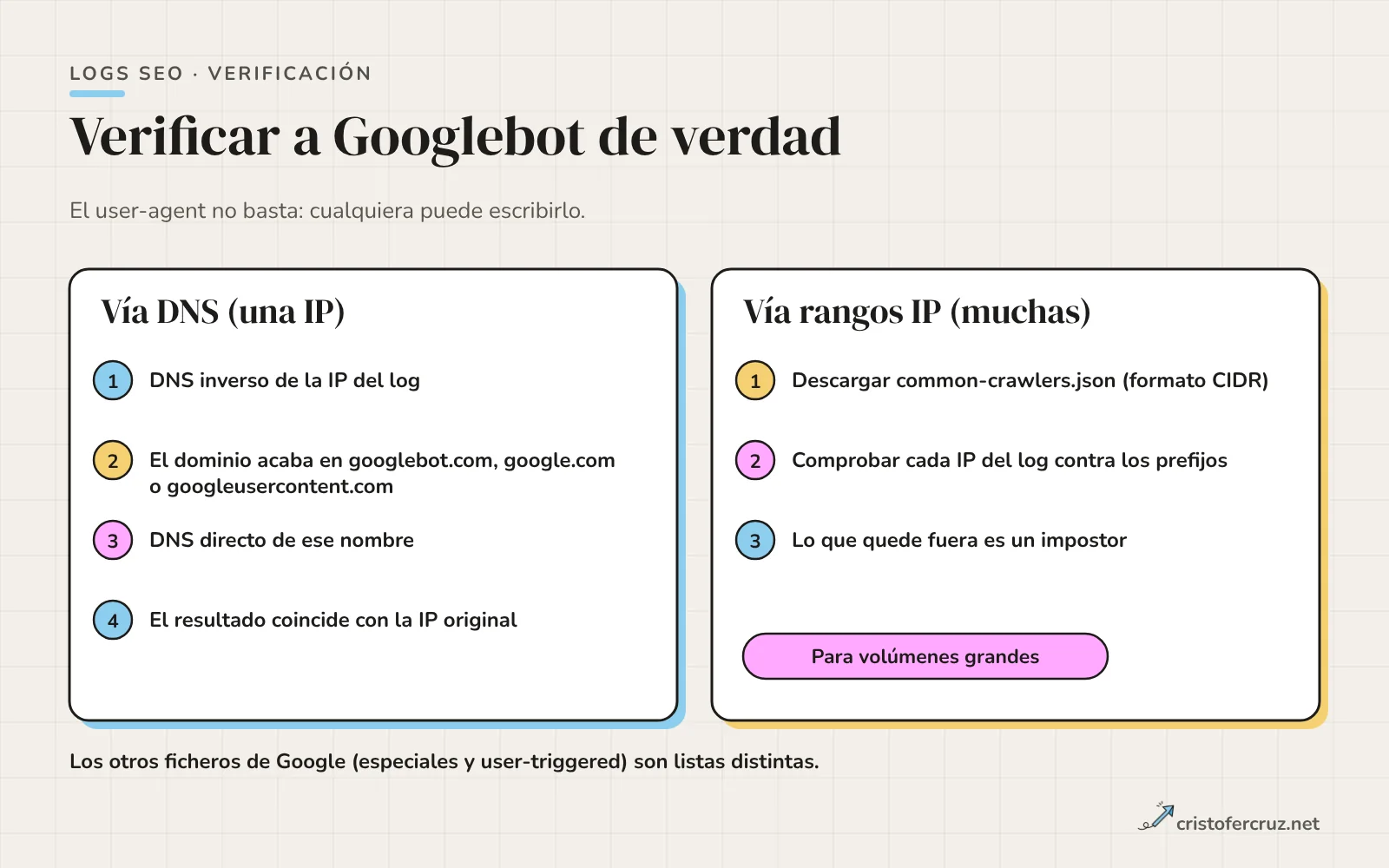Dos columnas: verificación por DNS en cuatro pasos y verificación por rangos IP en tres pasos.