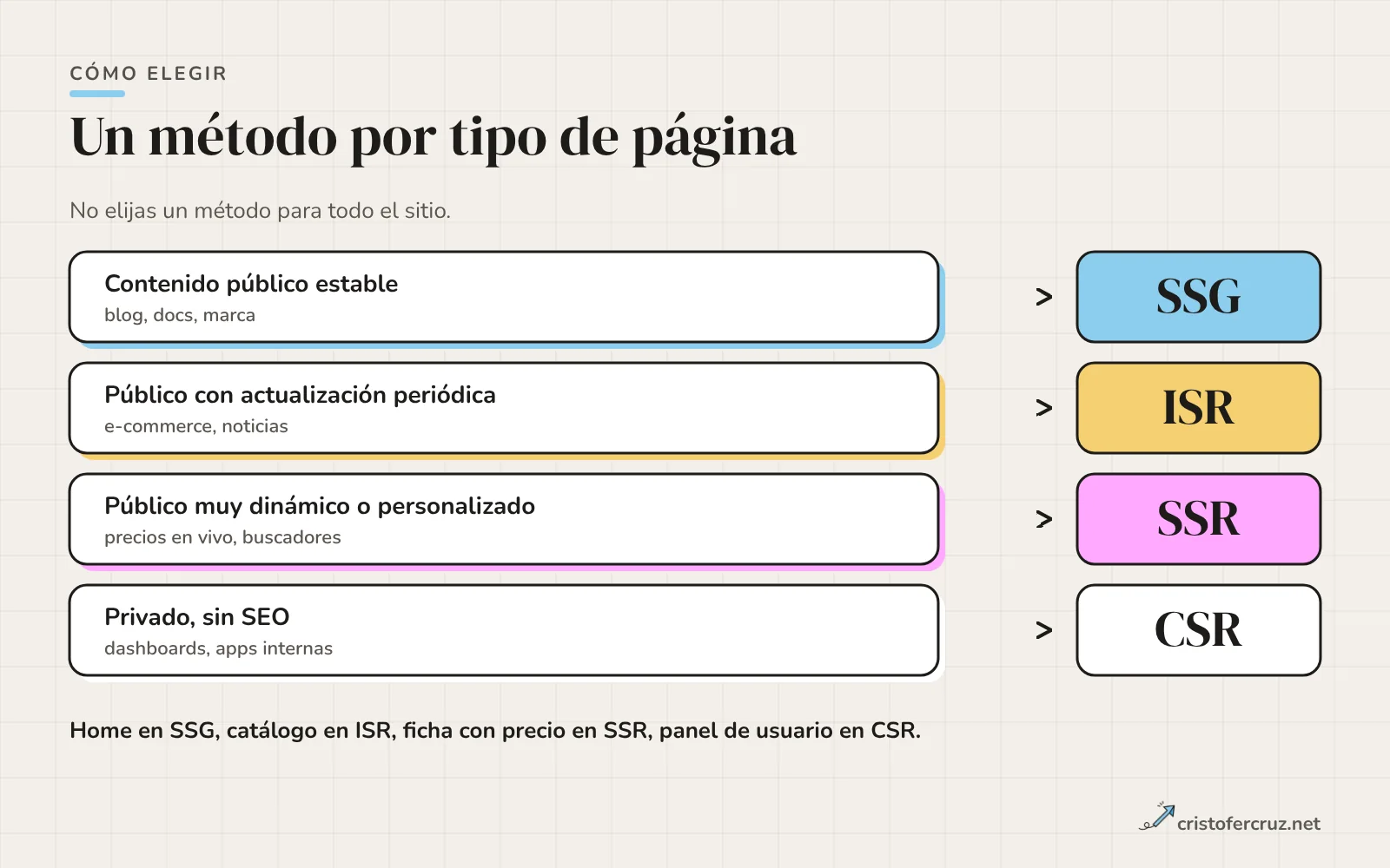 Matriz de decisión: SSG para contenido estable, ISR para actualización periódica, SSR para dinámico y CSR para privado sin SEO.