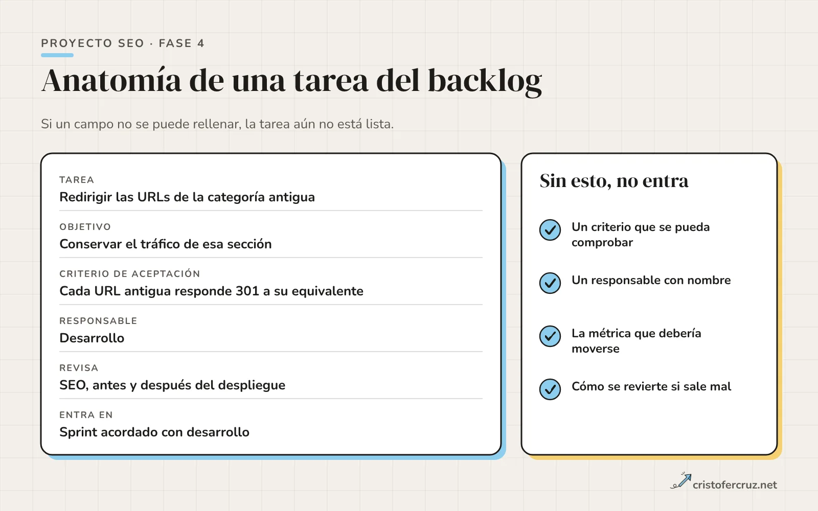 Ficha de tarea con seis campos (tarea, objetivo, criterio de aceptación, responsable, revisa y entra en) junto a una lista de cuatro requisitos para que la tarea entre en el backlog.