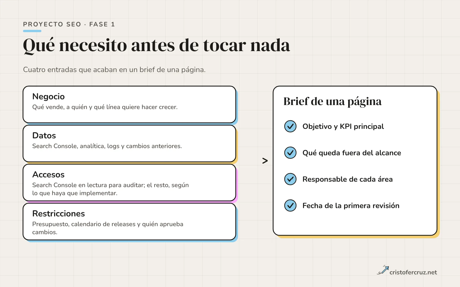 Cuatro cajas de entrada (negocio, datos, accesos y restricciones) con una flecha hacia un brief de una página con cuatro casillas marcadas.