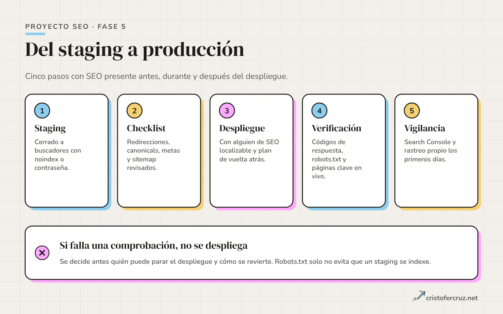 Cinco pasos numerados (staging, checklist, despliegue, verificación y vigilancia) y debajo un aviso: si falla una comprobación, no se despliega.