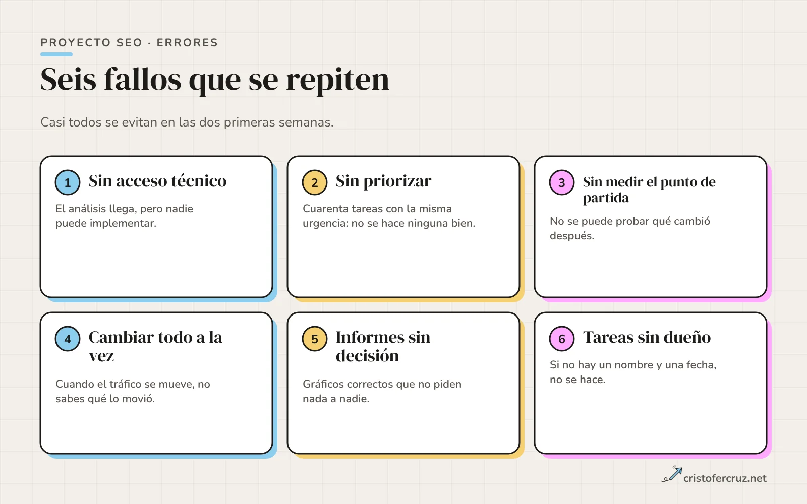 Seis tarjetas numeradas con los fallos más repetidos: sin acceso técnico, sin priorizar, sin medir el punto de partida, cambiar todo a la vez, informes sin decisión y tareas sin dueño.