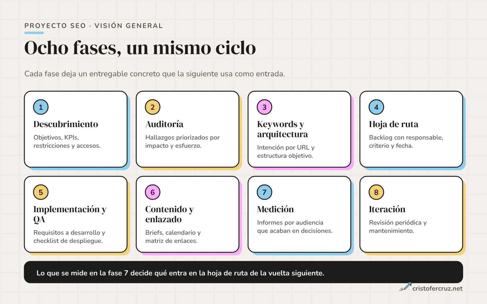 Ocho tarjetas numeradas: descubrimiento, auditoría, keywords y arquitectura, hoja de ruta, implementación y QA, contenido y enlazado, medición e iteración, cada una con su entregable.
