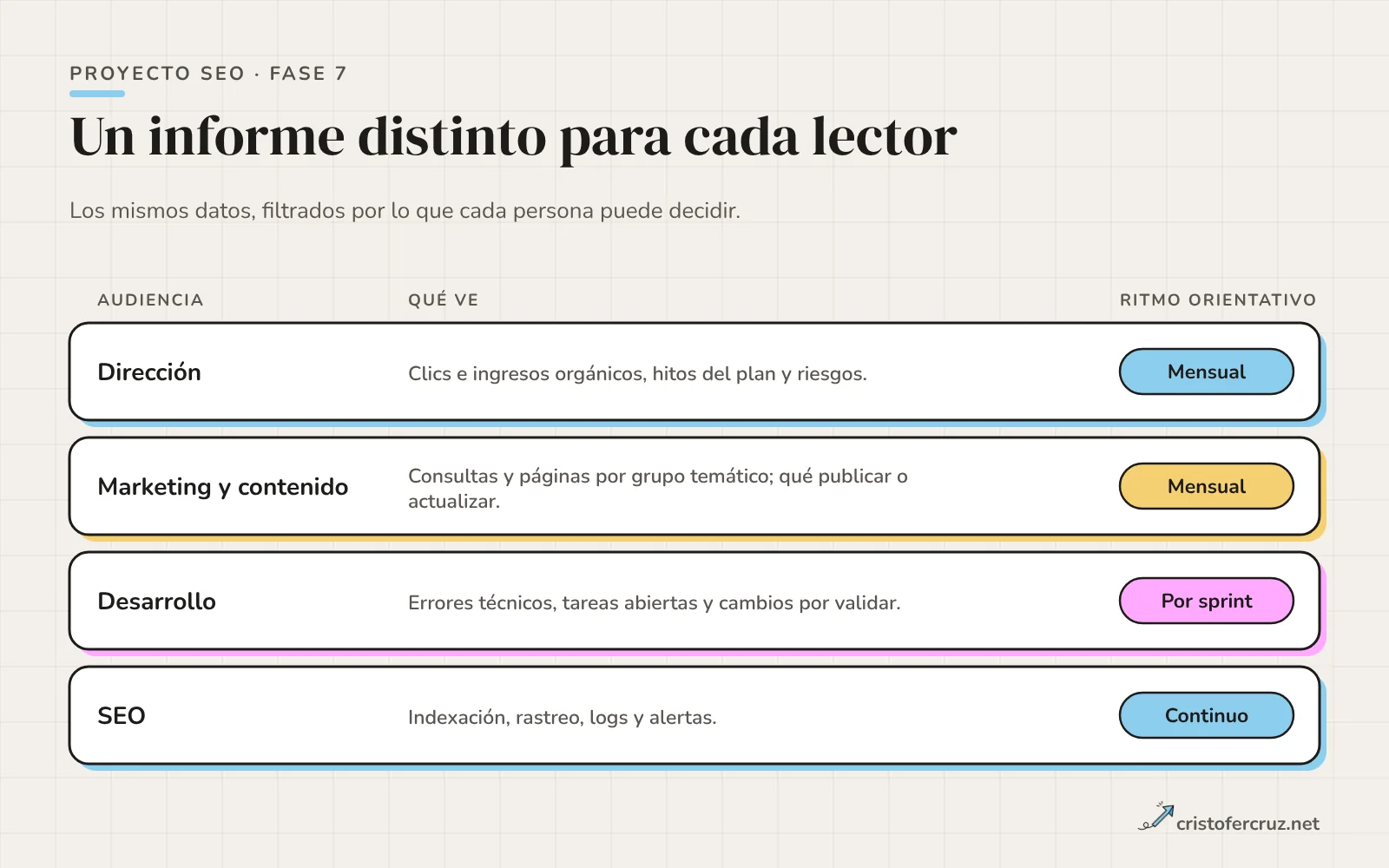 Cuatro filas: dirección, marketing y contenido, desarrollo y SEO, cada una con lo que ve en su informe y un ritmo orientativo (mensual, mensual, por sprint y continuo).