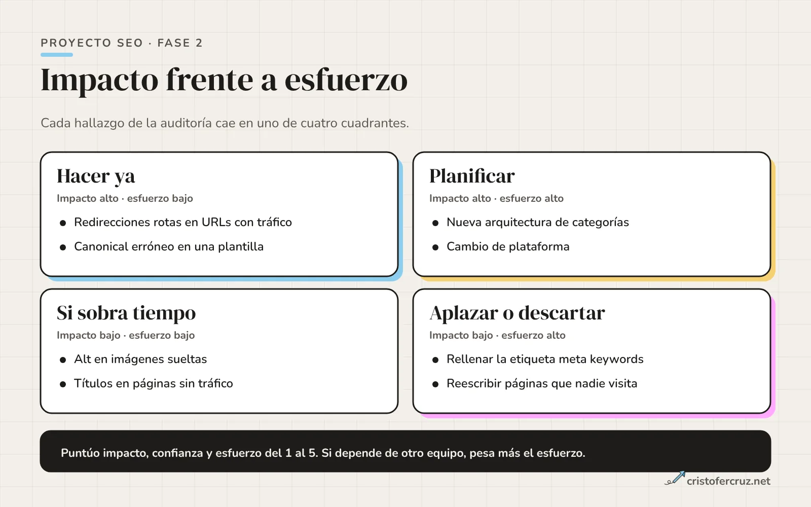 Cuadrícula de cuatro cuadrantes de impacto frente a esfuerzo: hacer ya, planificar, si sobra tiempo y aplazar o descartar, con dos ejemplos en cada uno.