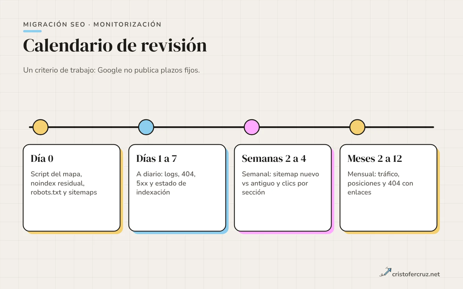 Línea de tiempo con cuatro tramos: día 0, días 1 a 7 con revisión diaria, semanas 2 a 4 con revisión semanal y meses 2 a 12 con revisión mensual, indicando qué se comprueba en cada tramo.