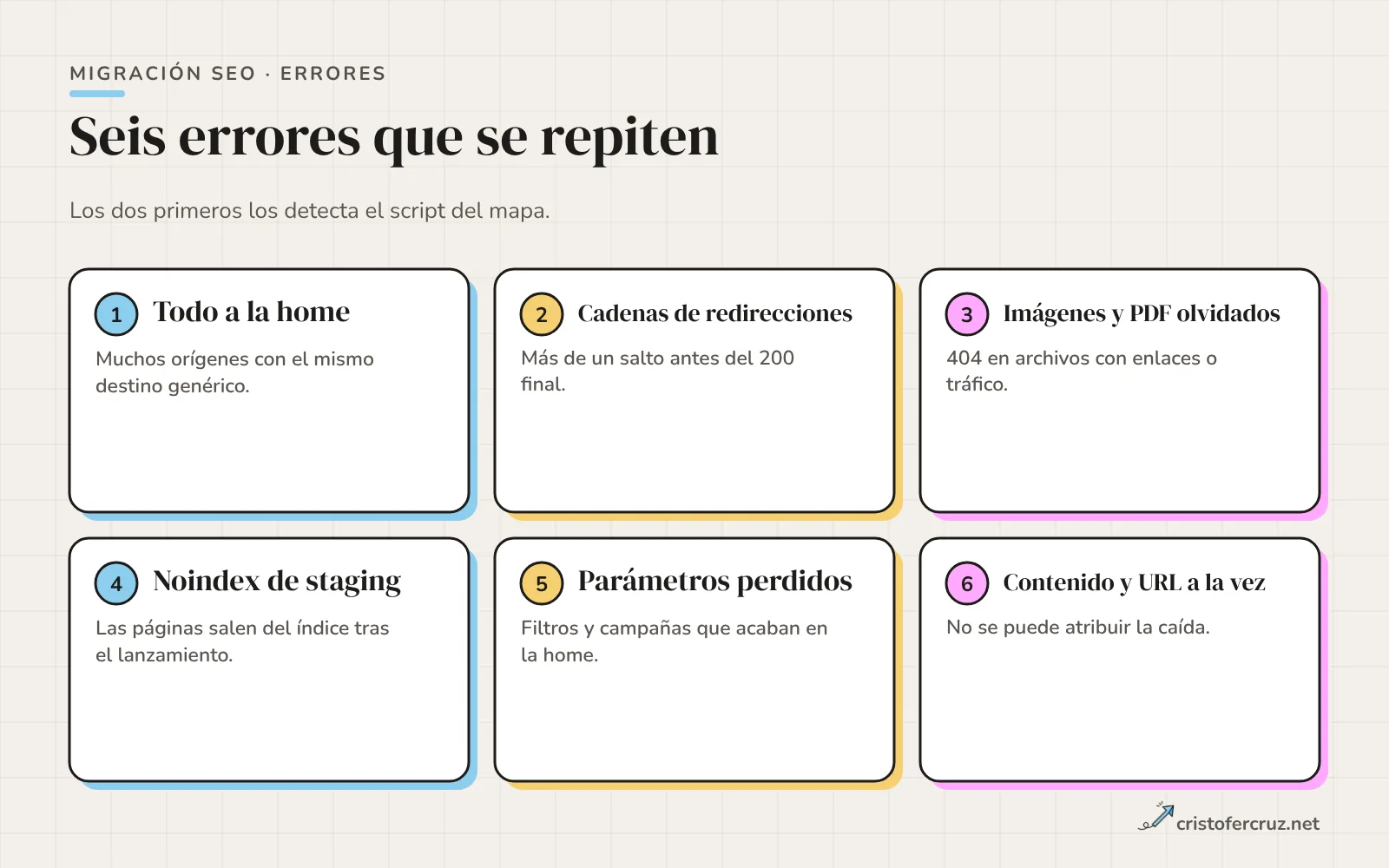 Seis tarjetas con errores de migración: redirigir todo a la home, cadenas de redirecciones, olvidar imágenes y PDF, mantener el noindex de staging, perder parámetros y cambiar contenido y URL a la vez.