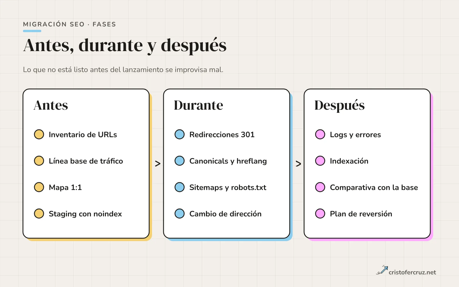Tres columnas con las fases de la migración: antes (inventario, línea base, mapa, staging), durante (redirecciones, canonicals, sitemaps, robots.txt, Cambio de dirección) y después (monitorización, logs, comparativa).