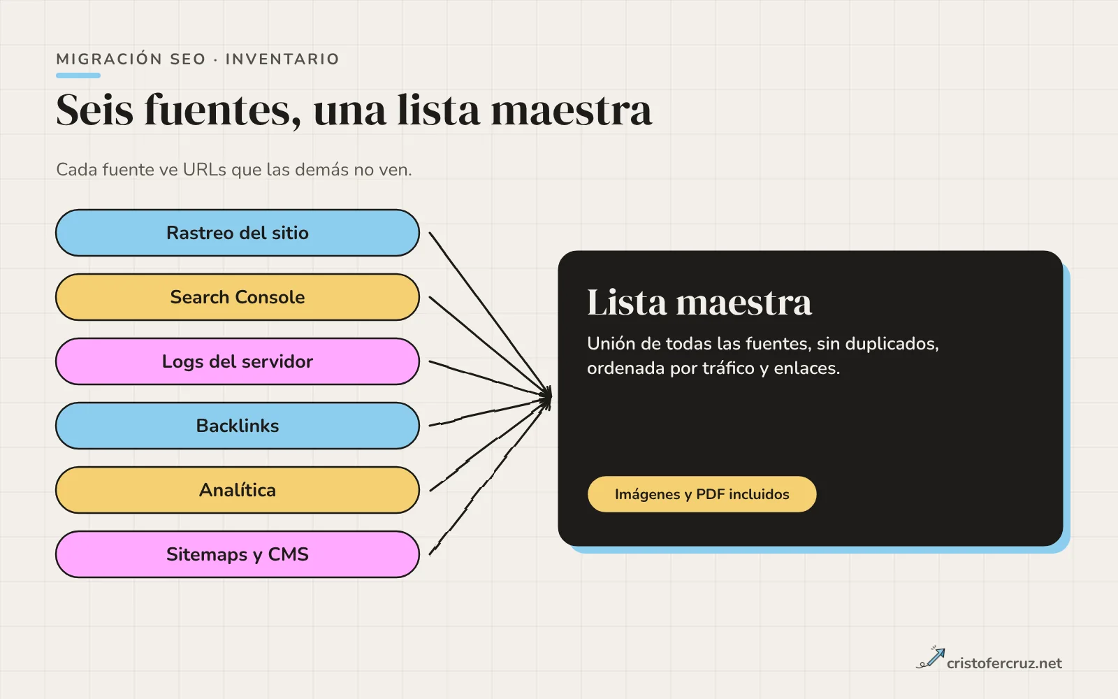 Seis fuentes de URLs (rastreo, Search Console, logs, enlaces entrantes, analítica y sitemaps) que convergen en una lista maestra de URLs sin duplicados.