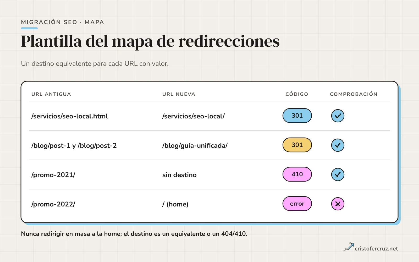 Tabla de ejemplo de un mapa de redirecciones con columnas de URL antigua, URL nueva, código y comprobación, con cuatro filas: 301 uno a uno, dos URLs fusionadas en una, una URL retirada con 410 y una redirección a la home marcada como error.